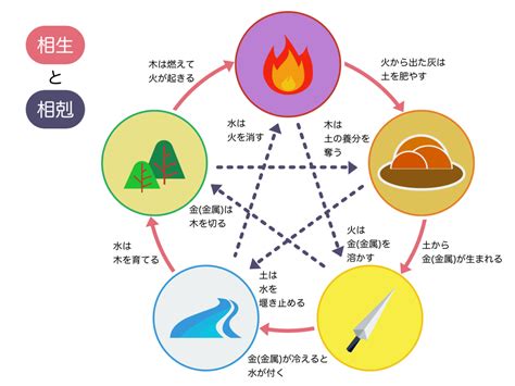 陽水五行|四柱推命【五行】とは？陰陽五行説と占いの関係・五。